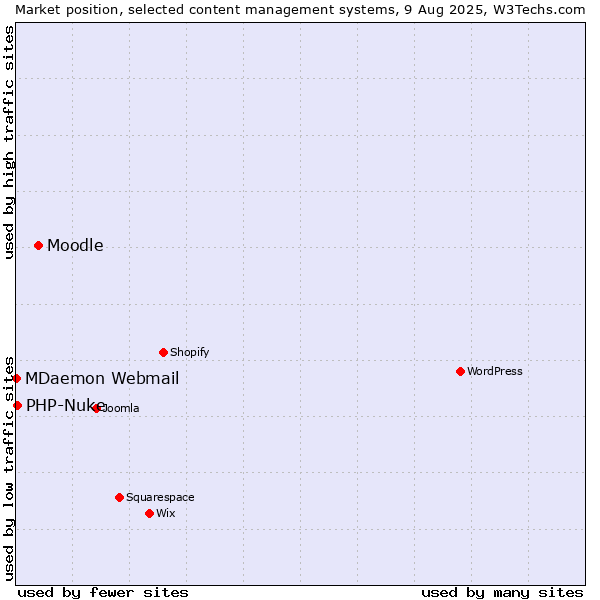 Market position of Moodle vs. PHP-Nuke vs. MDaemon Webmail