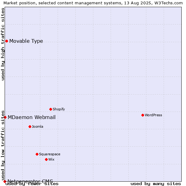 Market position of Movable Type vs. MDaemon Webmail vs. Netgenerator CMS