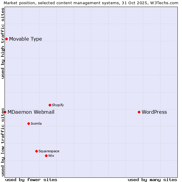 Market position of WordPress vs. Movable Type vs. MDaemon Webmail