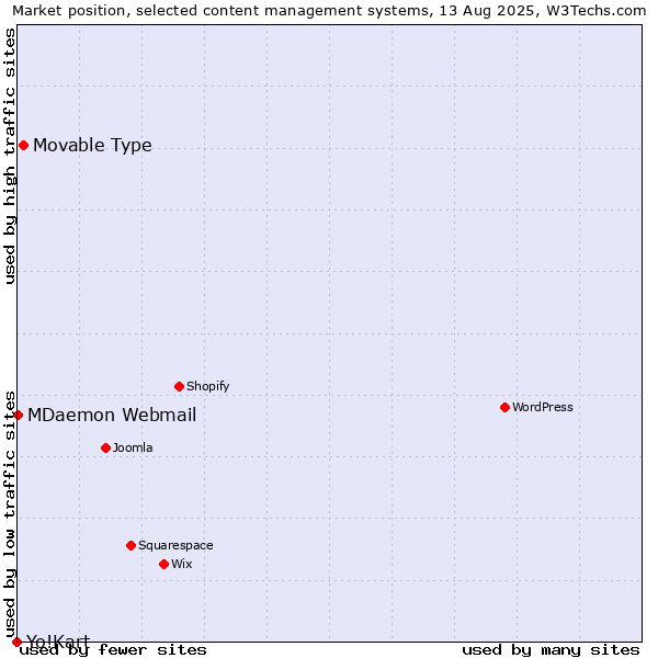 Market position of Movable Type vs. MDaemon Webmail vs. Yo!Kart