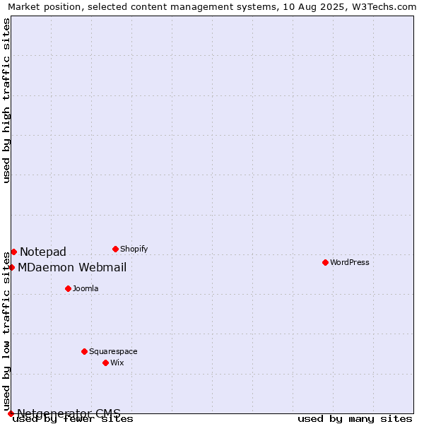Market position of Notepad vs. MDaemon Webmail vs. Netgenerator CMS