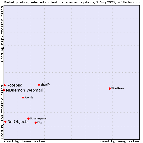 Market position of NetObjects vs. Notepad vs. MDaemon Webmail