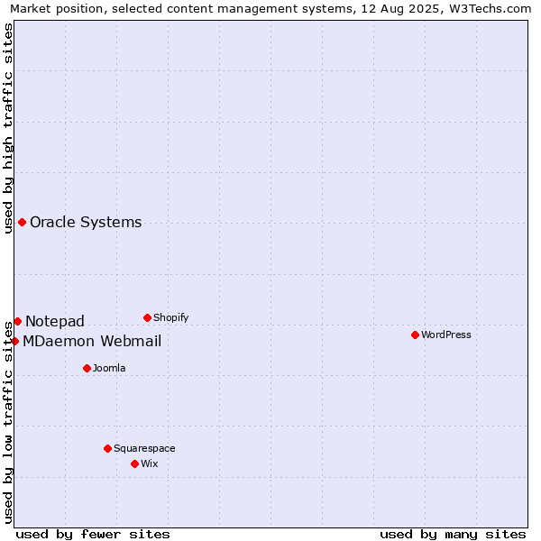 Market position of Oracle Systems vs. Notepad vs. MDaemon Webmail