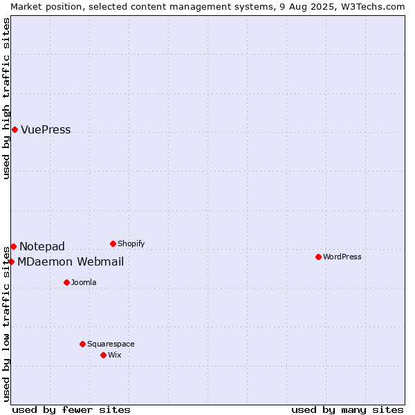 Market position of VuePress vs. Notepad vs. MDaemon Webmail