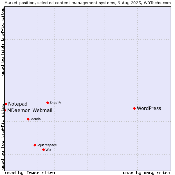 Market position of WordPress vs. Notepad vs. MDaemon Webmail