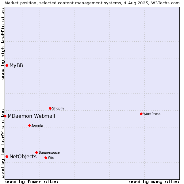 Market position of MyBB vs. NetObjects vs. MDaemon Webmail