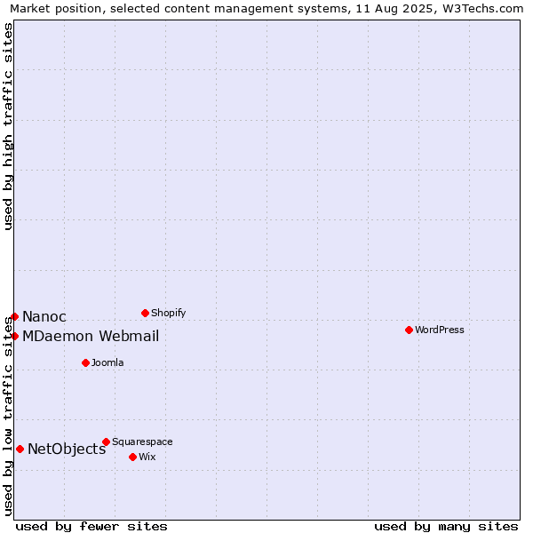 Market position of NetObjects vs. MDaemon Webmail vs. Nanoc
