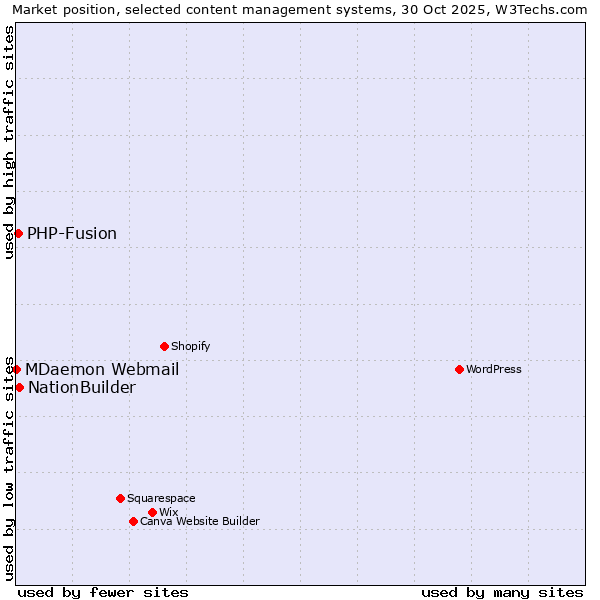Market position of NationBuilder vs. PHP-Fusion vs. MDaemon Webmail