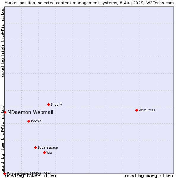 Market position of MDaemon Webmail vs. Navigate CMS vs. Netgenerator CMS