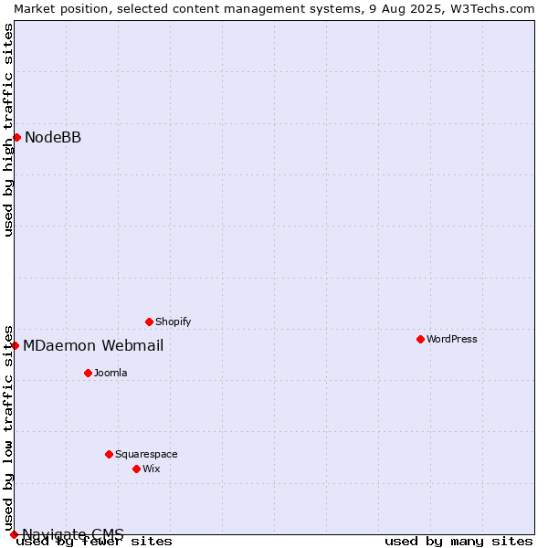 Market position of NodeBB vs. MDaemon Webmail vs. Navigate CMS
