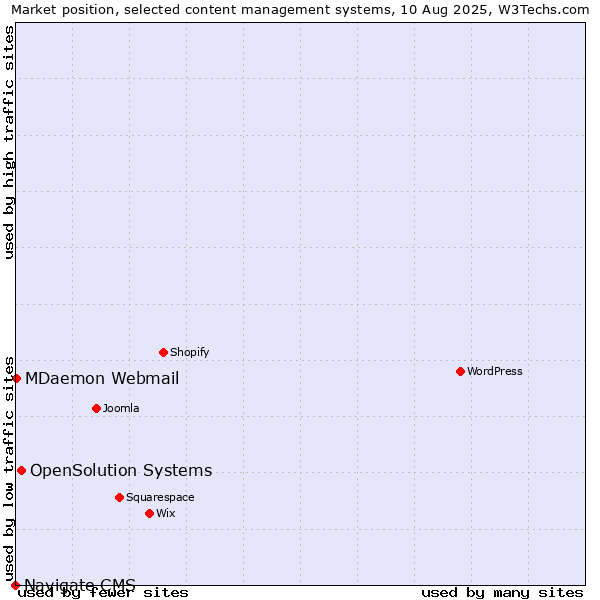 Market position of OpenSolution Systems vs. MDaemon Webmail vs. Navigate CMS
