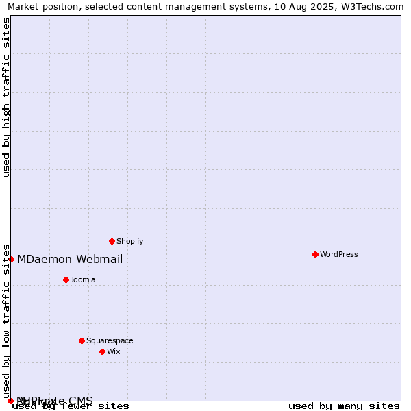 Market position of MDaemon Webmail vs. PHPFox vs. Navigate CMS