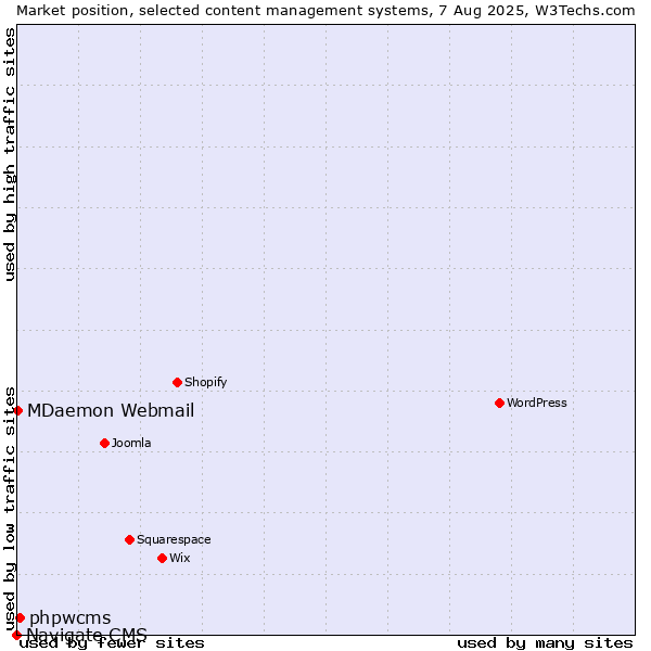 Market position of phpwcms vs. MDaemon Webmail vs. Navigate CMS