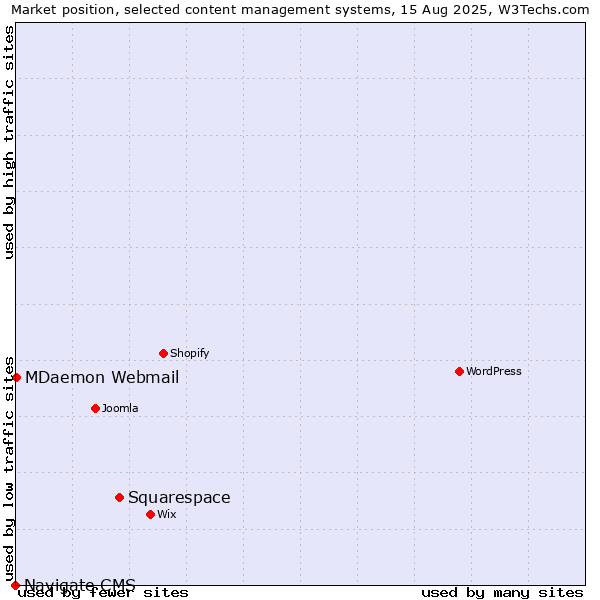 Market position of Squarespace vs. MDaemon Webmail vs. Navigate CMS