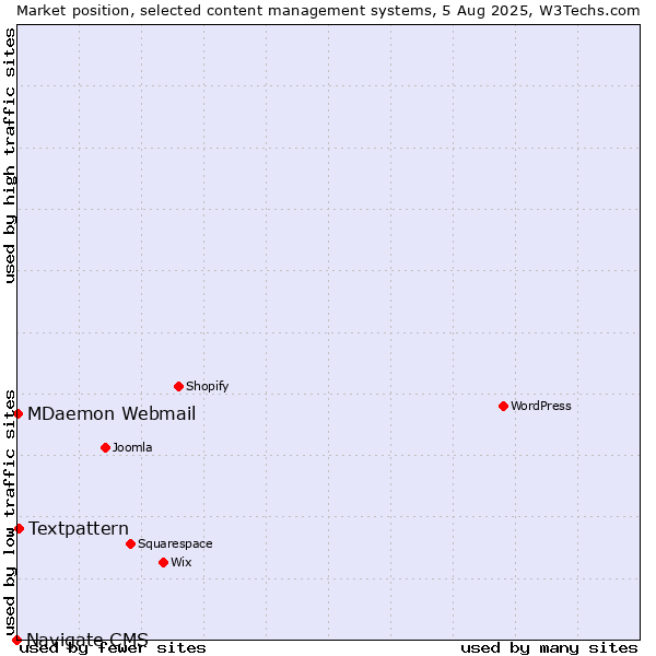 Market position of Textpattern vs. MDaemon Webmail vs. Navigate CMS