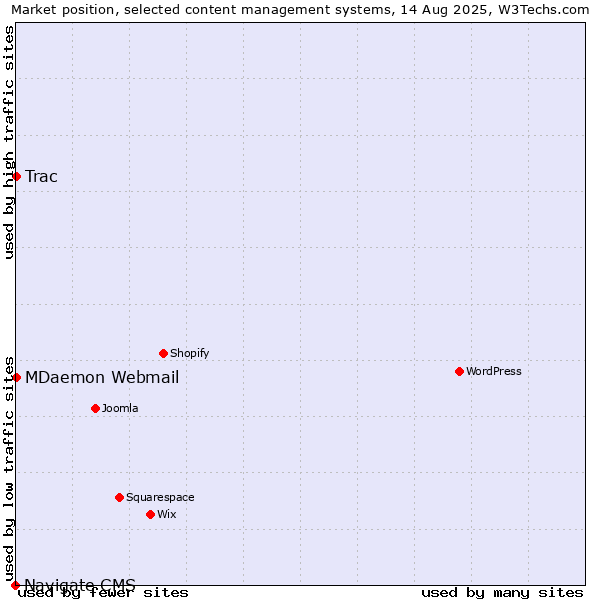 Market position of MDaemon Webmail vs. Trac vs. Navigate CMS