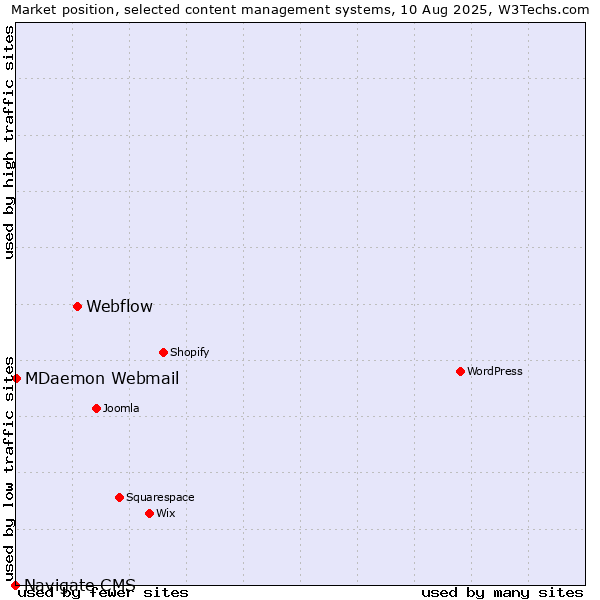 Market position of Webflow vs. MDaemon Webmail vs. Navigate CMS