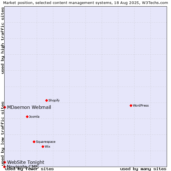 Market position of MDaemon Webmail vs. WebSite Tonight vs. Navigate CMS