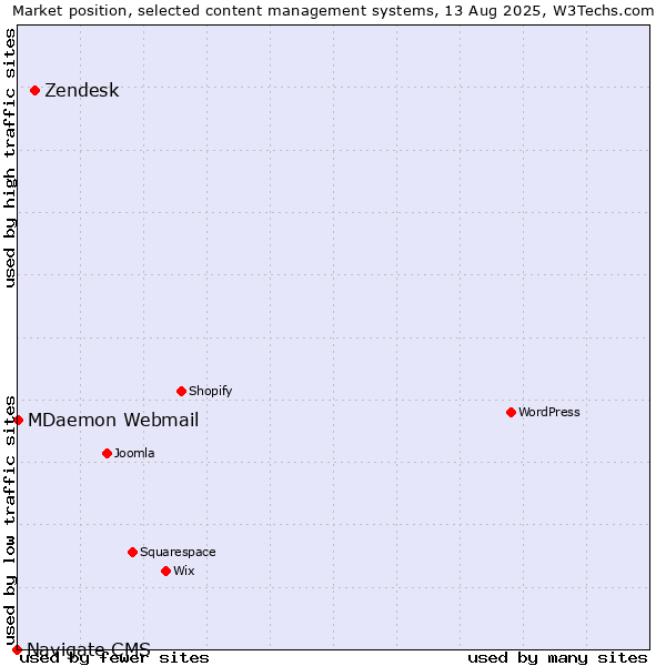 Market position of Zendesk vs. MDaemon Webmail vs. Navigate CMS