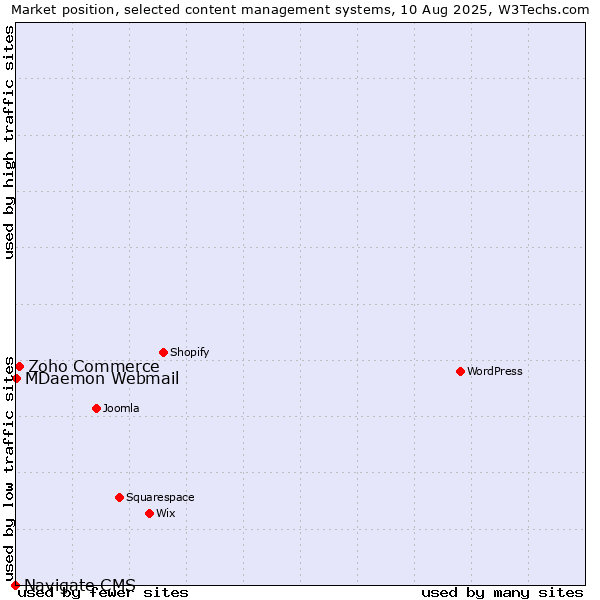 Market position of Zoho Commerce vs. MDaemon Webmail vs. Navigate CMS