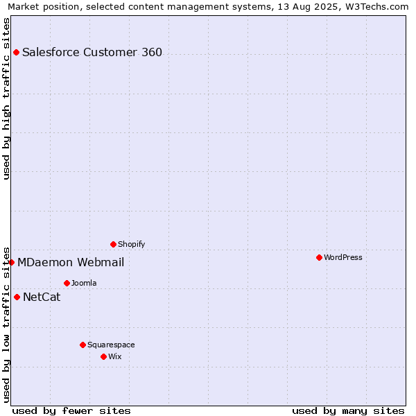 Market position of NetCat vs. Salesforce Customer 360 vs. MDaemon Webmail