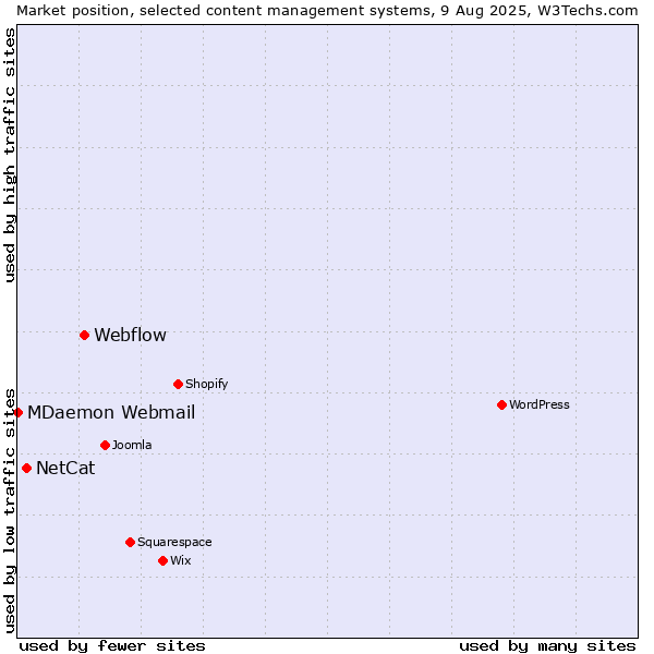 Market position of Webflow vs. NetCat vs. MDaemon Webmail