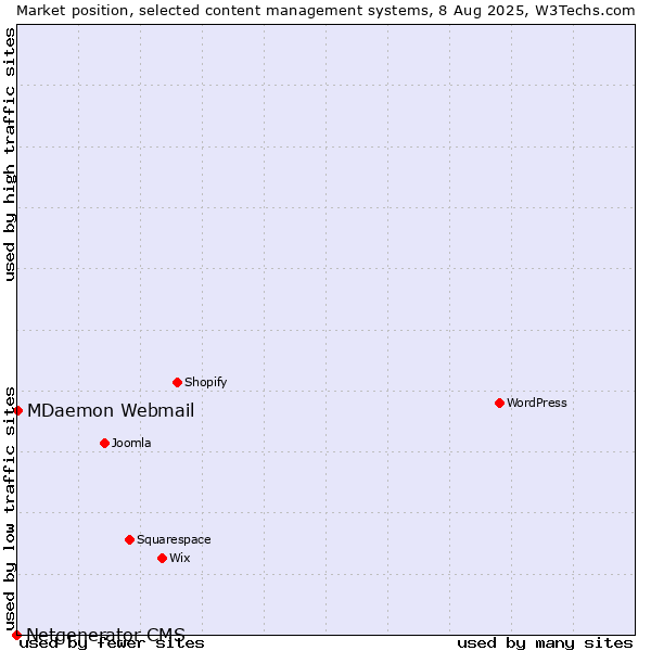 Market position of MDaemon Webmail vs. Netgenerator CMS