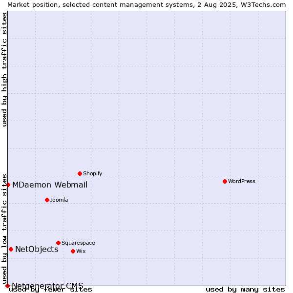 Market position of NetObjects vs. MDaemon Webmail vs. Netgenerator CMS