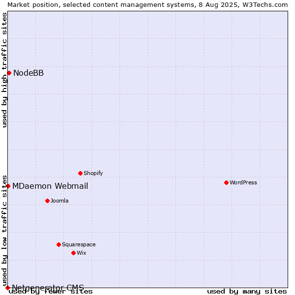 Market position of NodeBB vs. MDaemon Webmail vs. Netgenerator CMS