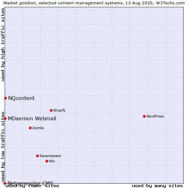 Market position of NQcontent vs. MDaemon Webmail vs. Netgenerator CMS