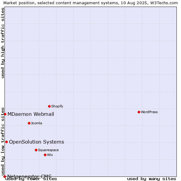 Market position of OpenSolution Systems vs. MDaemon Webmail vs. Netgenerator CMS
