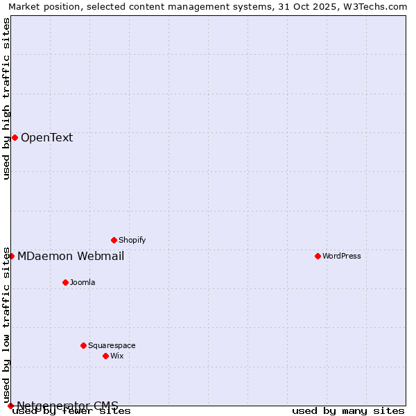 Market position of OpenText vs. MDaemon Webmail vs. Netgenerator CMS