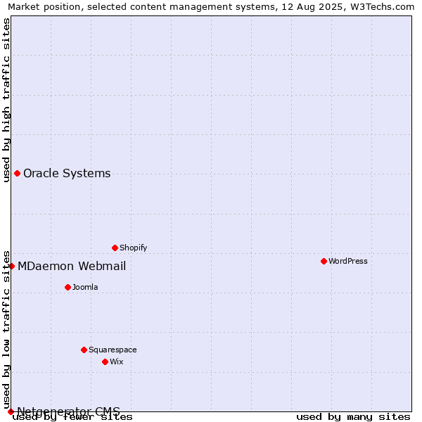Market position of Oracle Systems vs. MDaemon Webmail vs. Netgenerator CMS