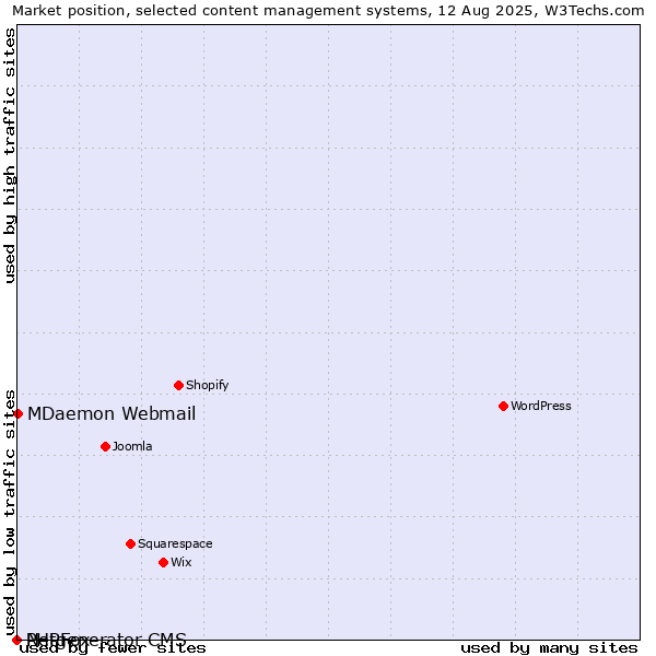 Market position of MDaemon Webmail vs. PHPFox vs. Netgenerator CMS