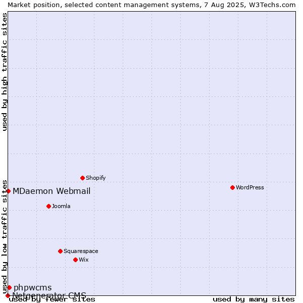 Market position of phpwcms vs. MDaemon Webmail vs. Netgenerator CMS