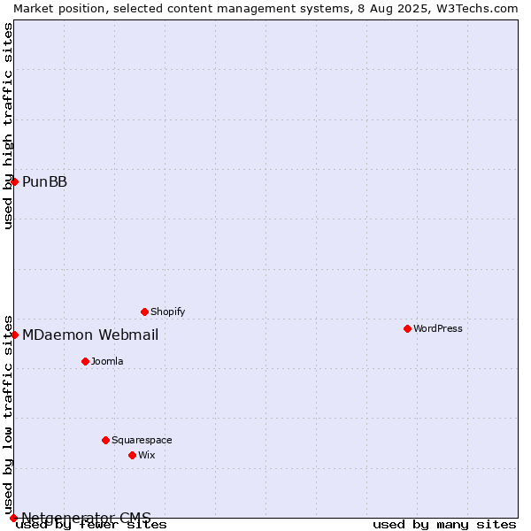 Market position of MDaemon Webmail vs. PunBB vs. Netgenerator CMS