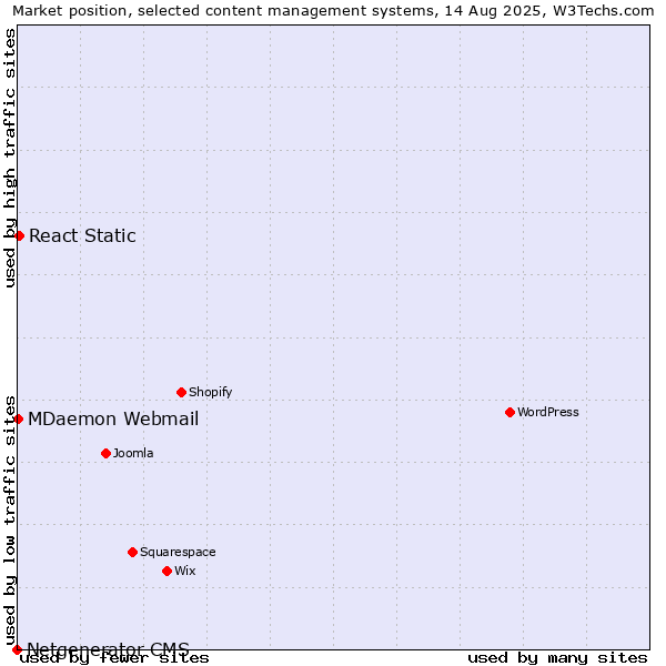 Market position of React Static vs. MDaemon Webmail vs. Netgenerator CMS