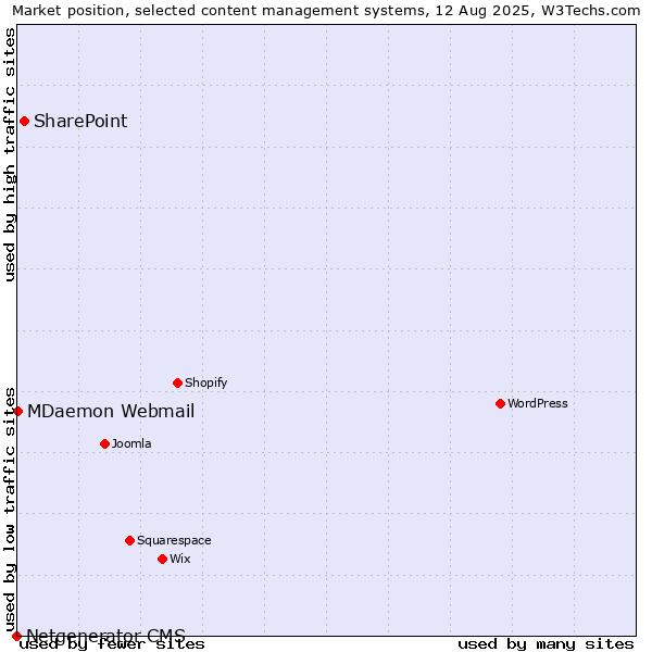 Market position of SharePoint vs. MDaemon Webmail vs. Netgenerator CMS
