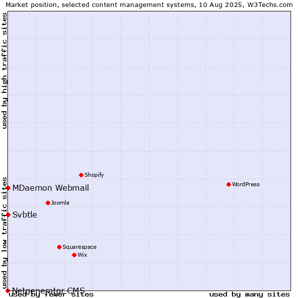 Market position of MDaemon Webmail vs. Svbtle vs. Netgenerator CMS