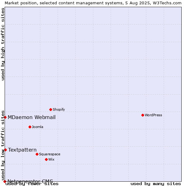 Market position of Textpattern vs. MDaemon Webmail vs. Netgenerator CMS
