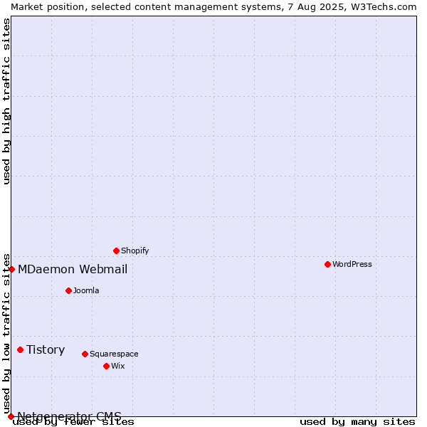 Market position of Tistory vs. MDaemon Webmail vs. Netgenerator CMS