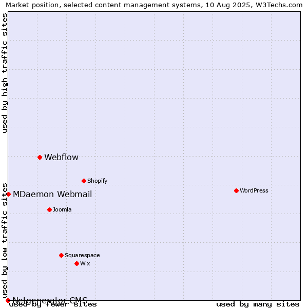 Market position of Webflow vs. MDaemon Webmail vs. Netgenerator CMS