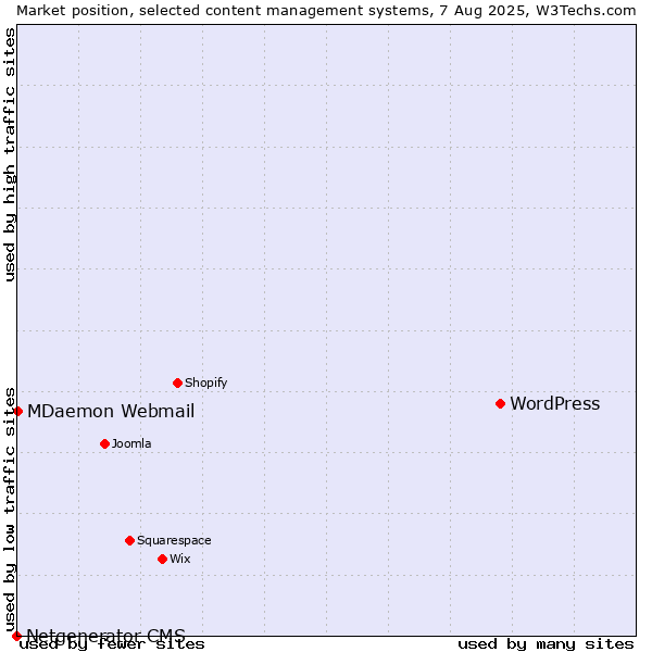 Market position of WordPress vs. MDaemon Webmail vs. Netgenerator CMS