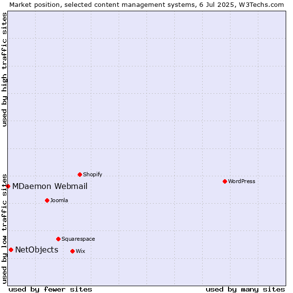 Market position of NetObjects vs. MDaemon Webmail