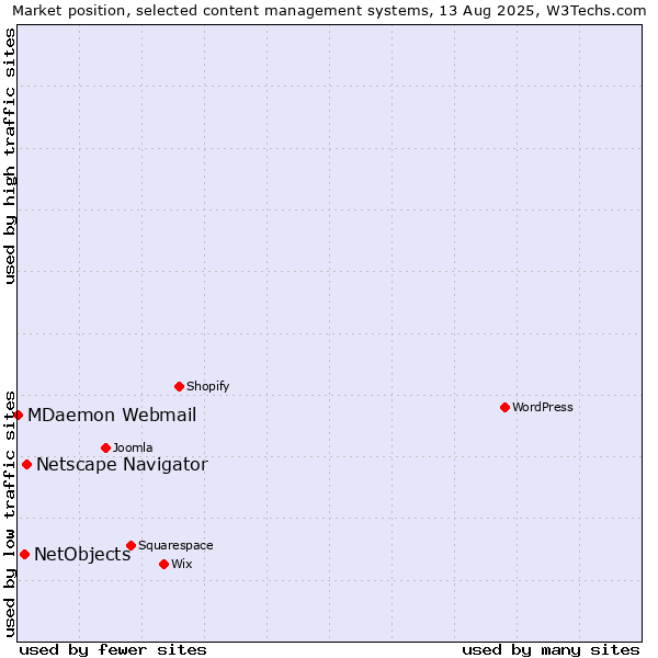 Market position of Netscape Navigator vs. NetObjects vs. MDaemon Webmail