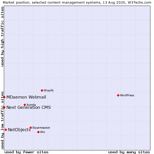 Market position of NetObjects vs. MDaemon Webmail vs. Next Generation CMS