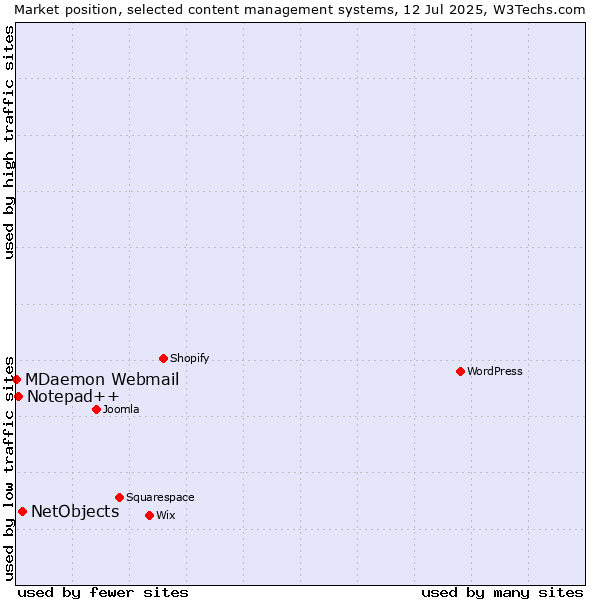 Market position of NetObjects vs. Notepad++ vs. MDaemon Webmail