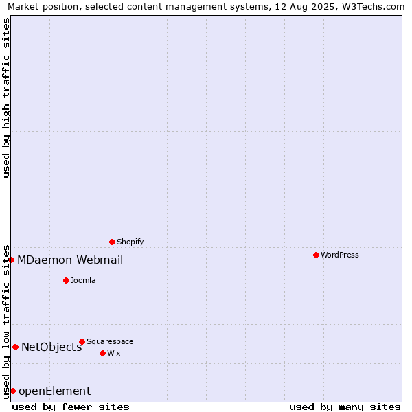 Market position of NetObjects vs. openElement vs. MDaemon Webmail