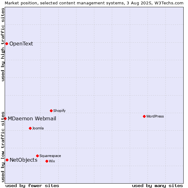 Market position of NetObjects vs. OpenText vs. MDaemon Webmail