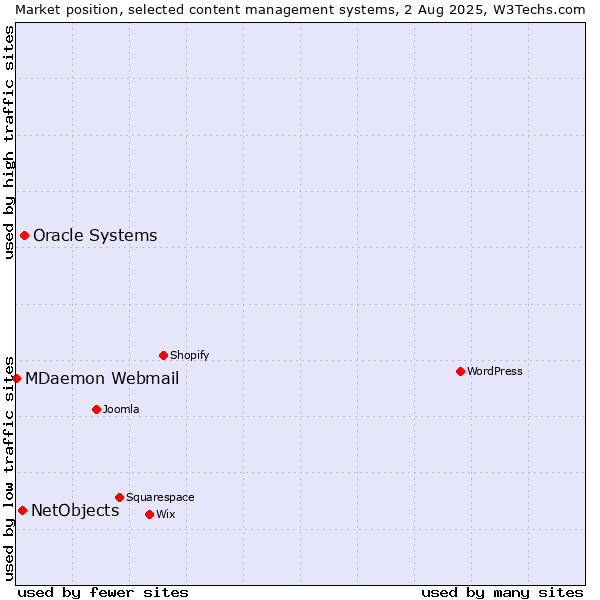 Market position of Oracle Systems vs. NetObjects vs. MDaemon Webmail